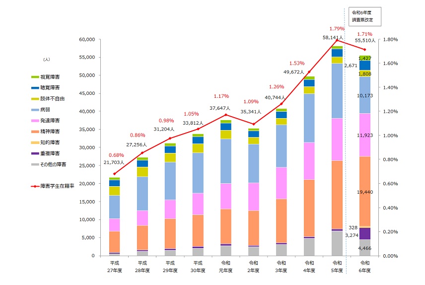 障害のある学生の修学支援に関する実態調査
