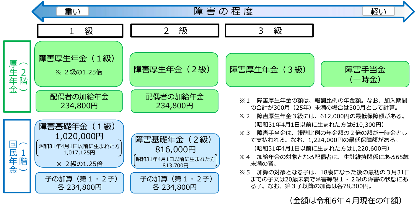 令和6年障害年金受給金額