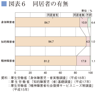 平成25年障害者白書　第1編　障害者の状況等（基礎的調査等より）　図表６