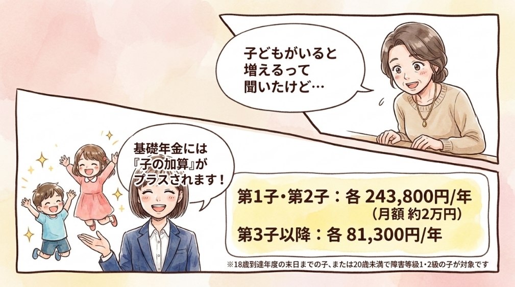 子の加算(障害基礎年金1級・2級の受給者が対象)
