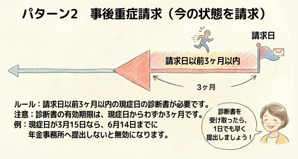 事後重症請求で提出する診断書の有効期限