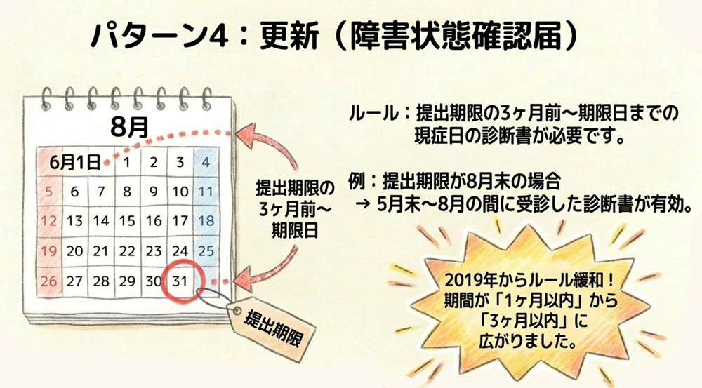 更新(障害状態確認届)の場合の診断書有効期限