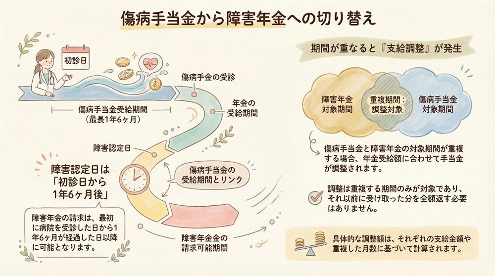 傷病手当金から障害年金への切り替えに伴うデメリットはありますか?