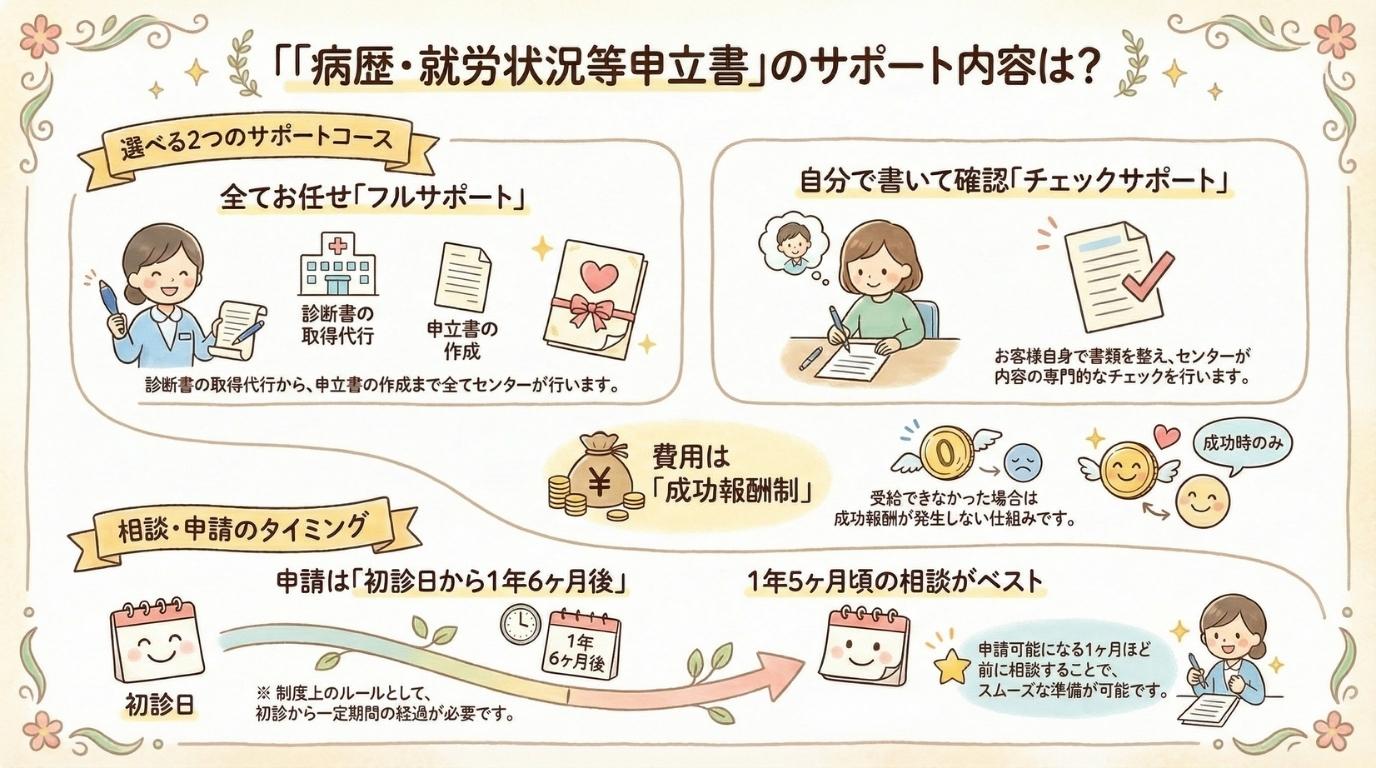 障害年金の「病歴・就労状況等申立書」のサポート内容は?