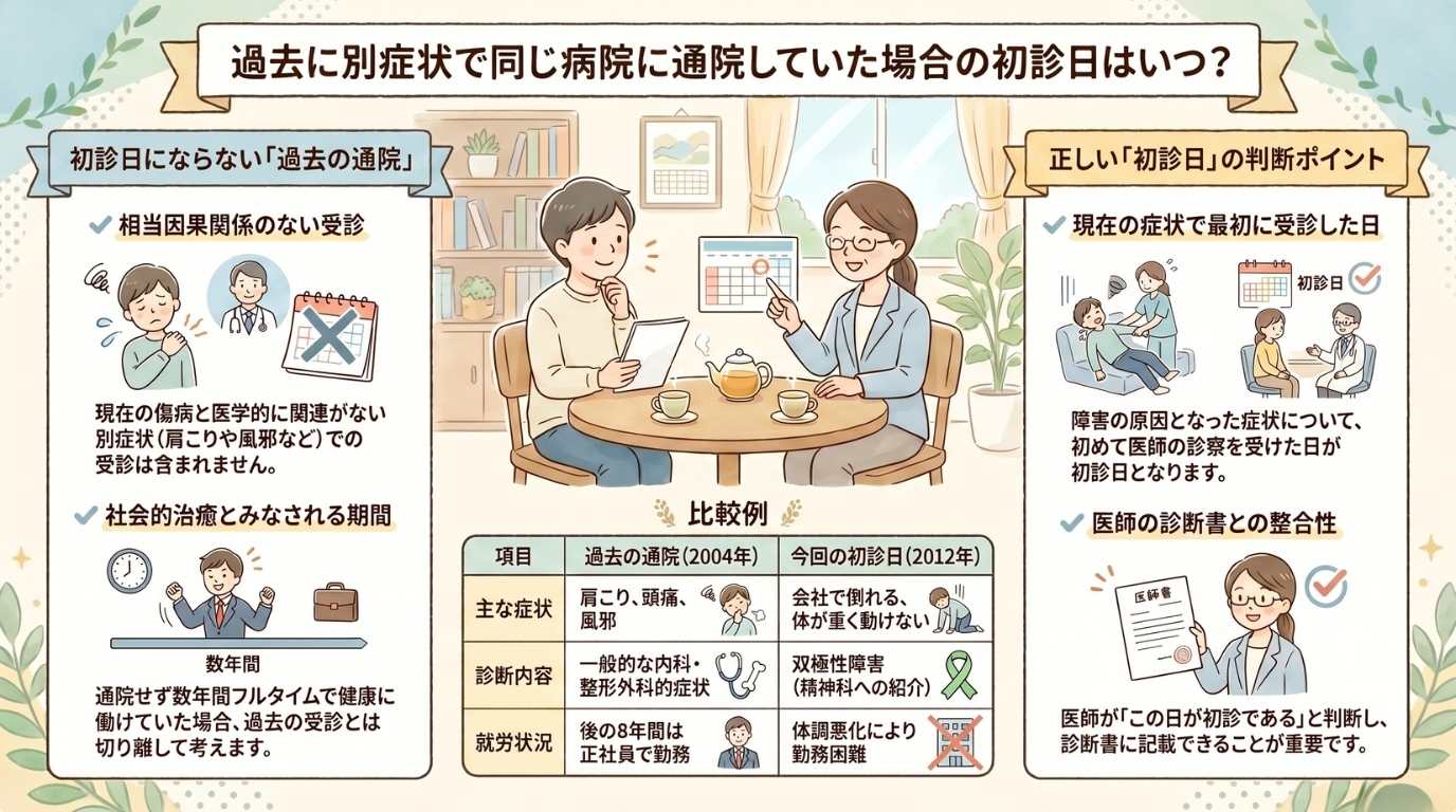 双極性障害の初診日はいつ?過去に別症状で同じ病院に通院していたケース