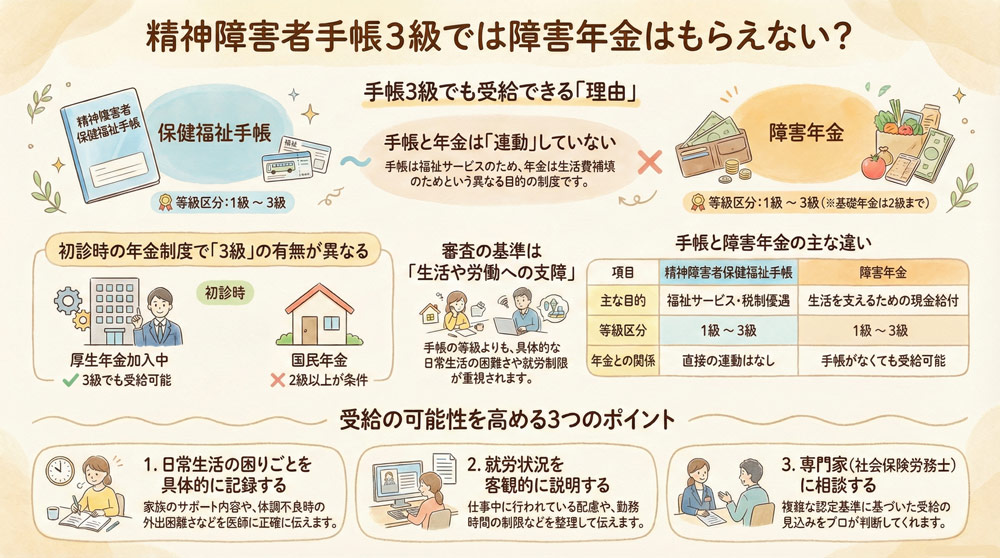 精神障害者手帳3級では障害年金はもらえない?