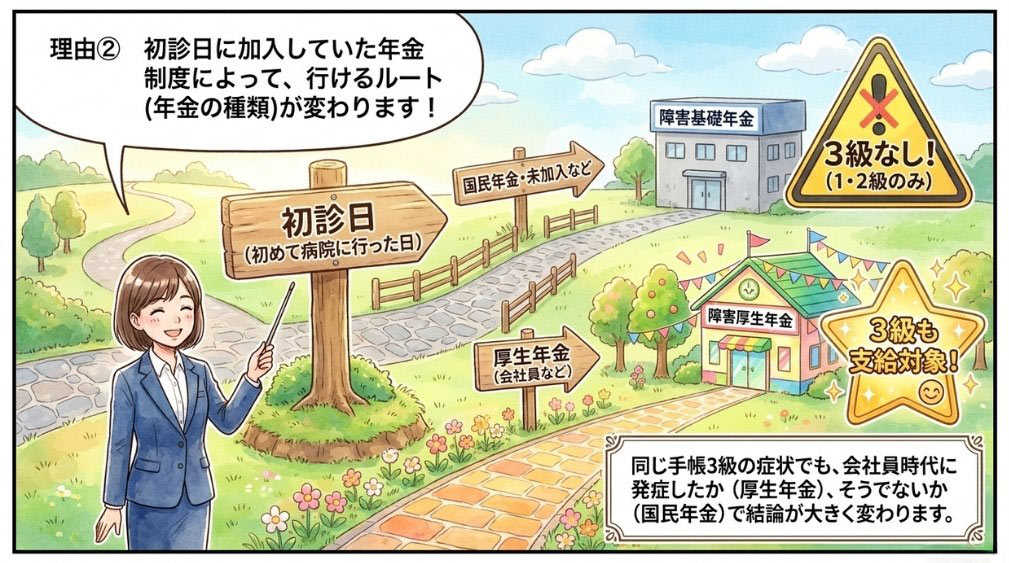 【理由2】初診日の加入制度で結論が変わる