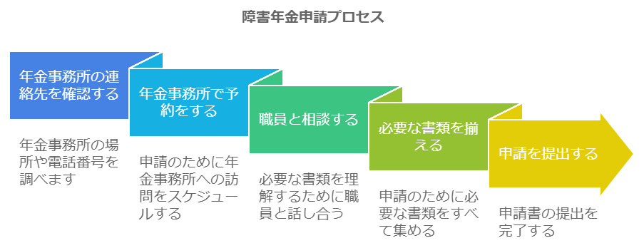 申請書類を取りに行けない