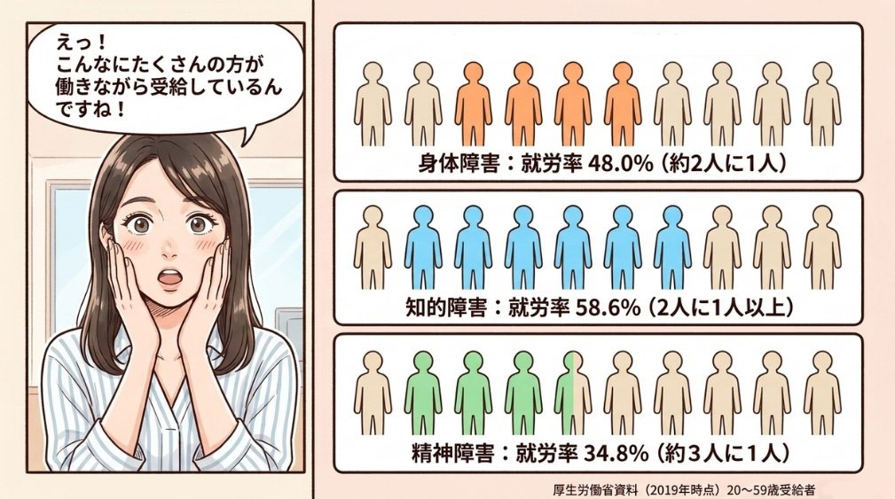 令和元年(2019年)時点の障害年金受給者の就労率