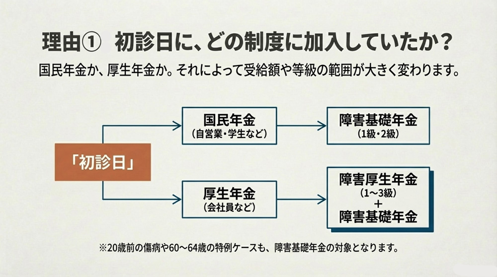 【初診日が重要な理由1】受給できる年金の種類が決まる