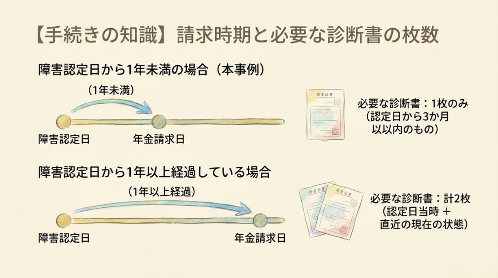 請求時期と診断書