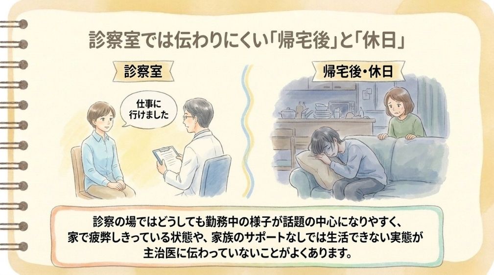 帰宅後と休日の状態を医師にお伝えした