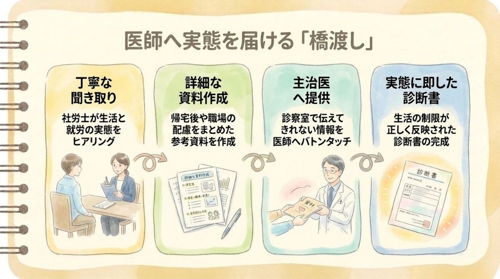 主治医への橋渡し