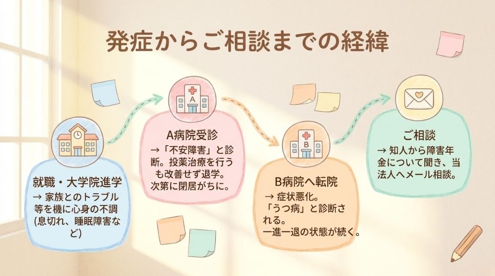 ご相談までの経緯