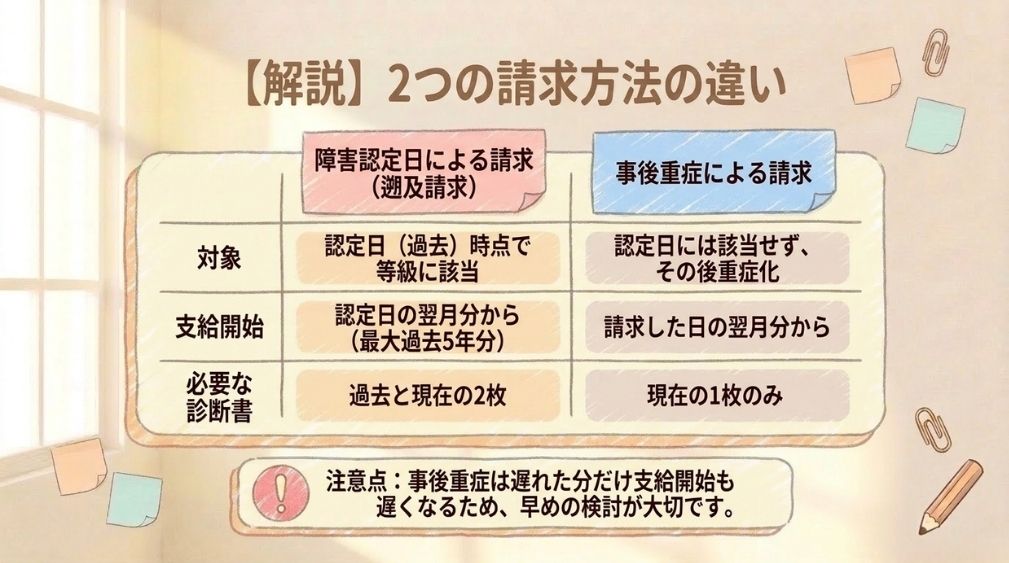 遡及請求と事後重症請求の違い