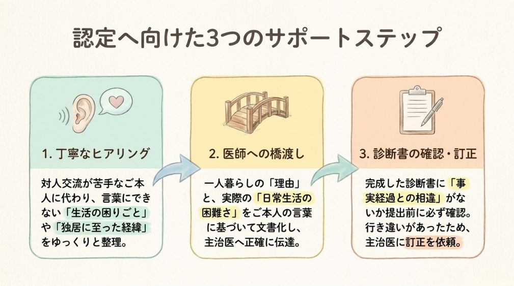 3つのサポート