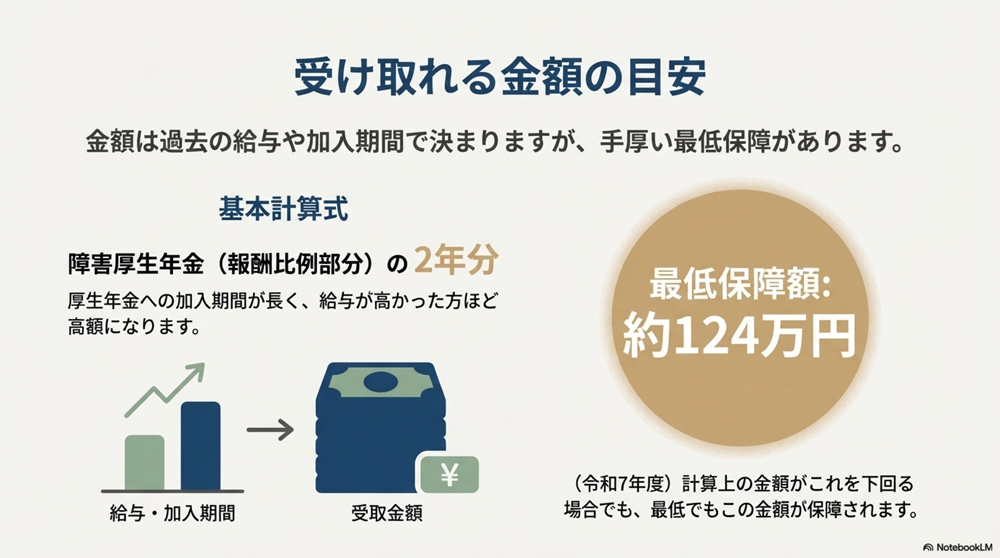 障害手当金で受け取れる金額