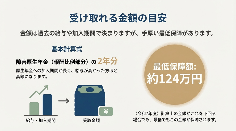 障害手当金で受け取れる金額