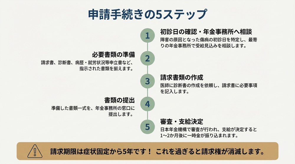 障害手当金の申請方法