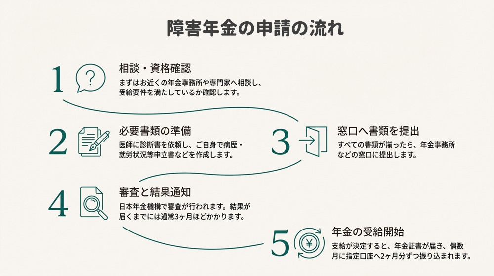 障害年金の申請方法