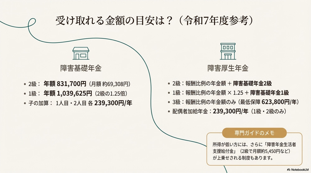障害年金でもらえる金額はどれくらい？