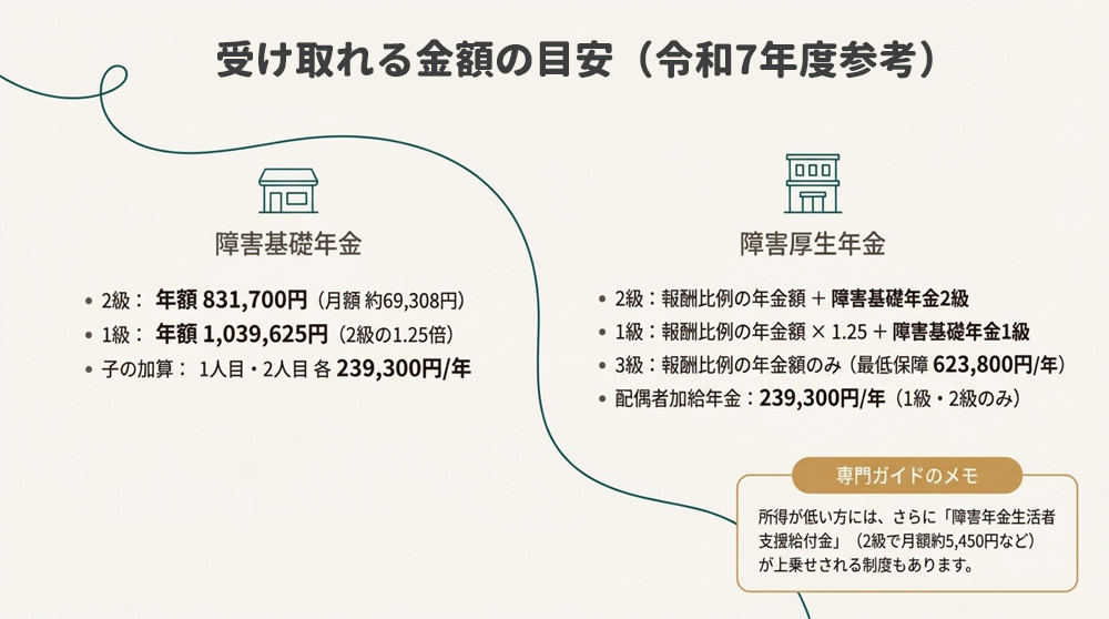 障害年金でもらえる金額