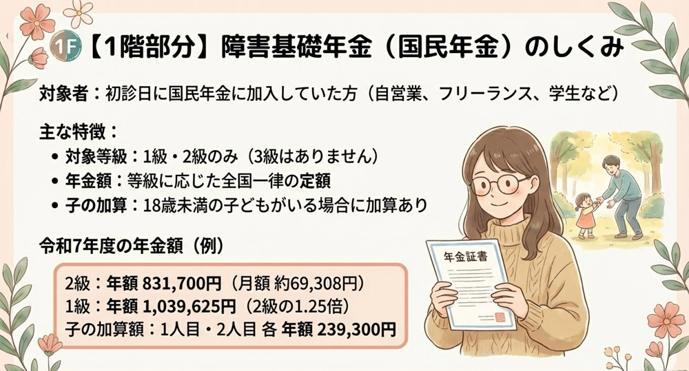 障害基礎年金の年金額(全国一律の定額)