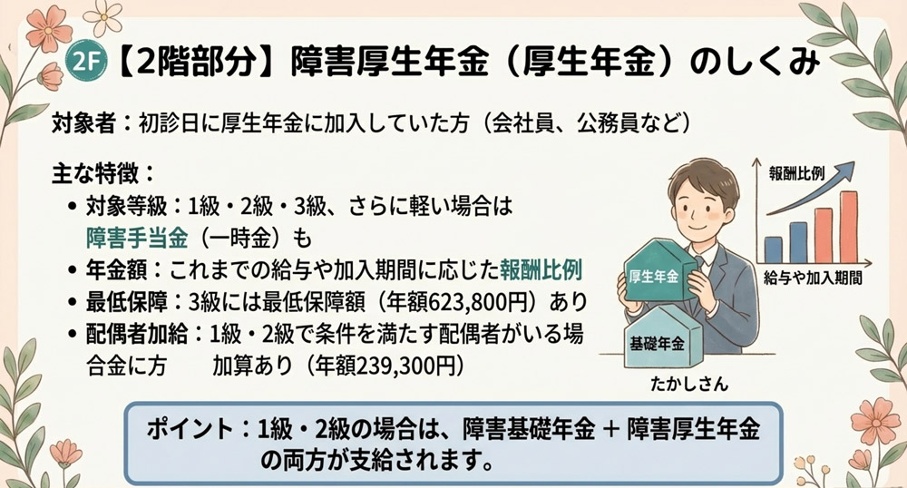 障害厚生年金の年金額(報酬比例部分)