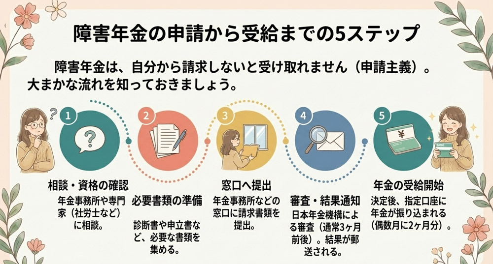 障害年金の申請方法