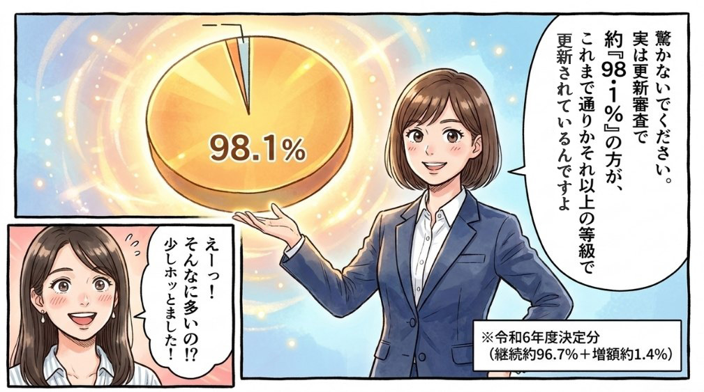 更新で支給が継続される割合