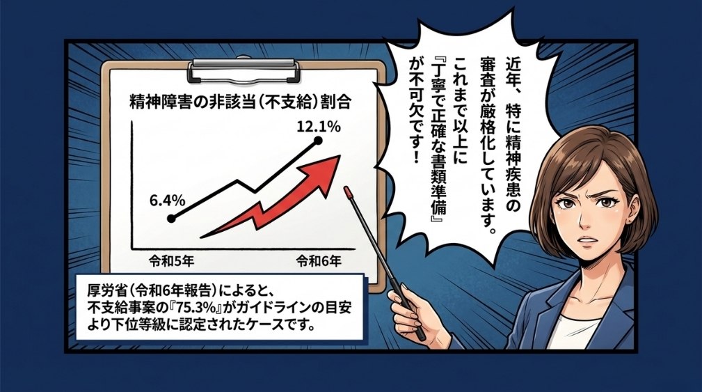 近年の不支給率の動向と申請者への影響