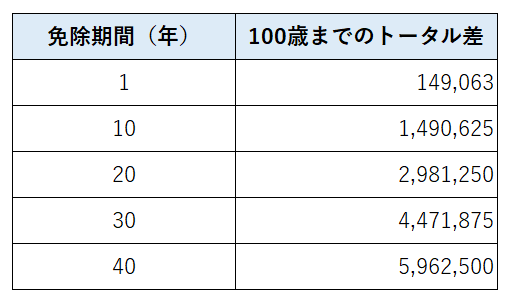 法定免除をした期間ごとの差