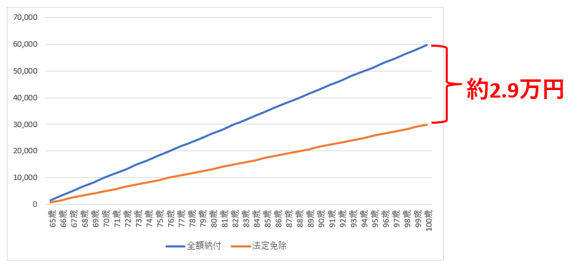 法定免除と国民年金を納付した場合の比較