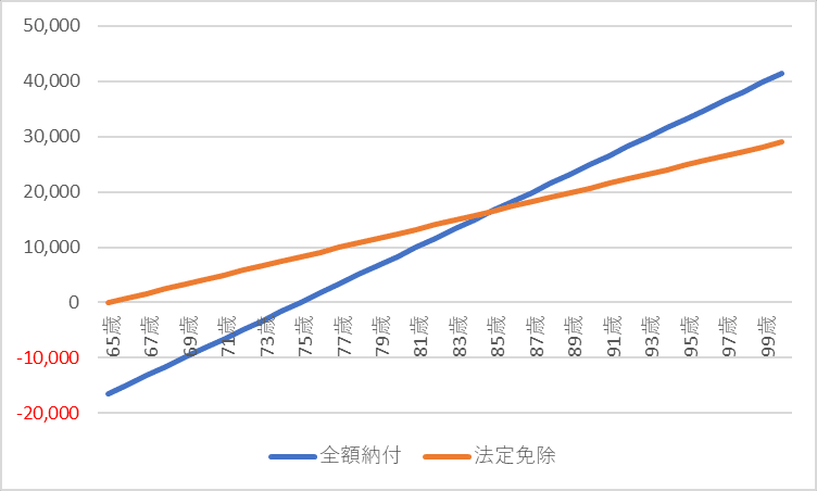 全額納付と法定免除の比較