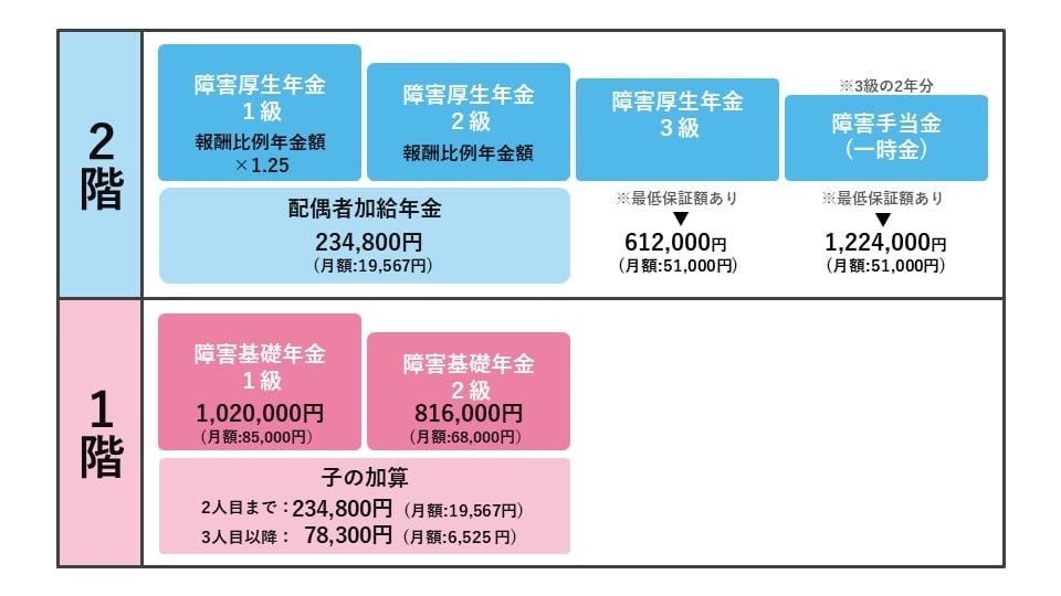 令和6年度障害厚生年金の配偶者の加給年金