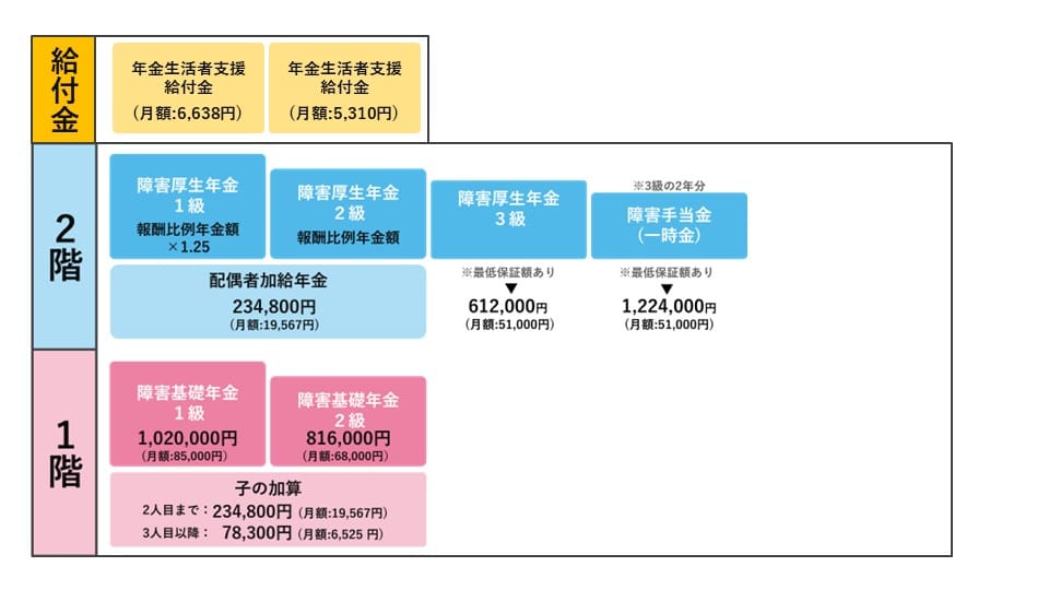 年金生活者給付金