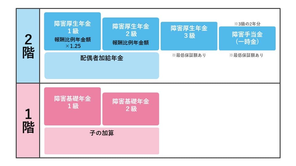 障害年金の構造