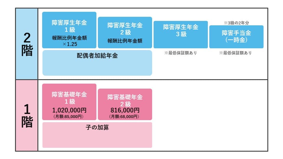 令和6年度の障害基礎年金額