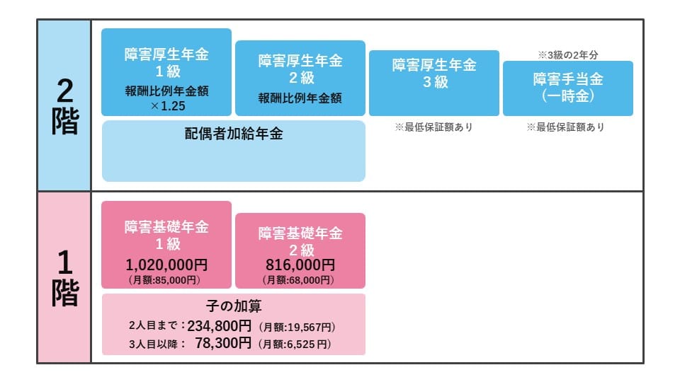 令和6年度の障害基礎年金の子の加算