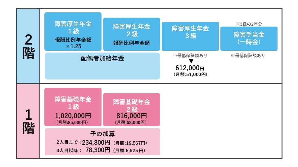 令和6年度障害厚生年金3級の支給金額