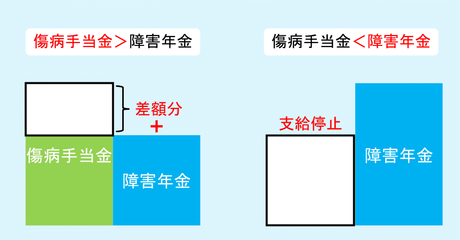 傷病手当金との併給