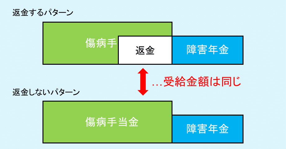 傷病手当金の返還