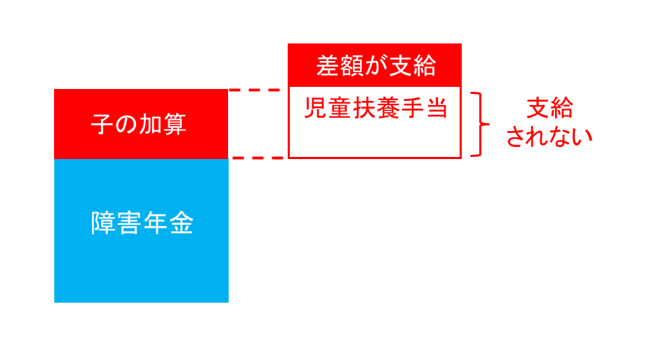 児童扶養手当との併給