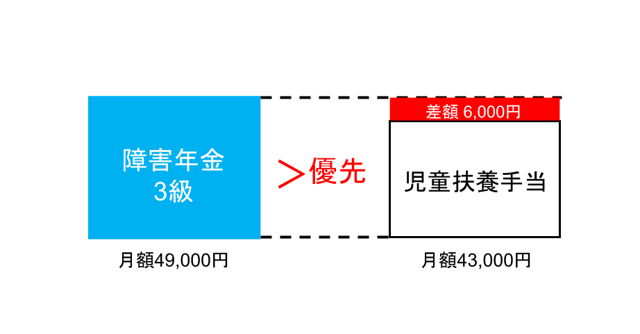 障害厚生年金3級を受けてる方