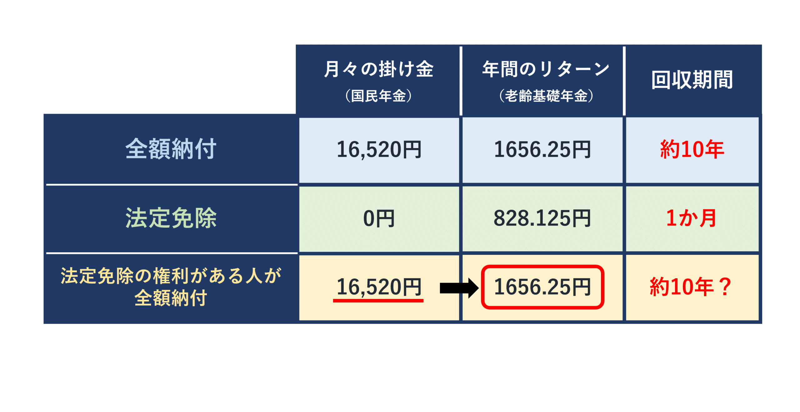 法定免除の権利がある方が国民年金を全額納付