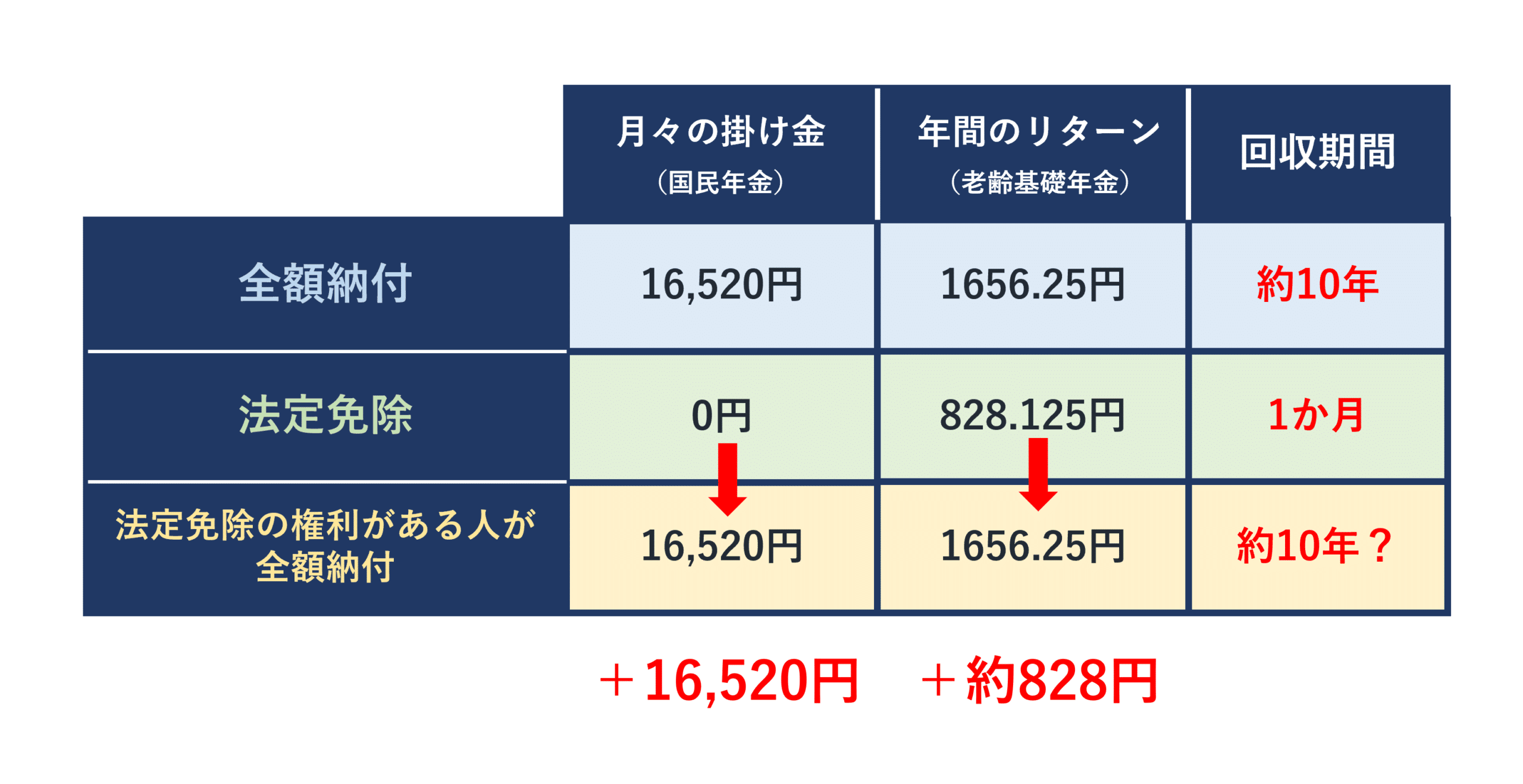 法定免除と全額納付の差分