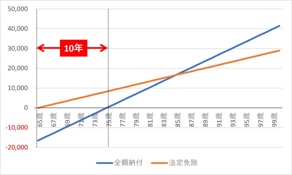 全額納付した場合の回収