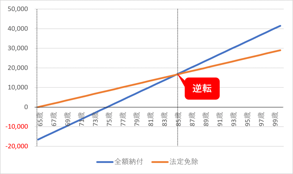 全額納付と法定免除の逆転