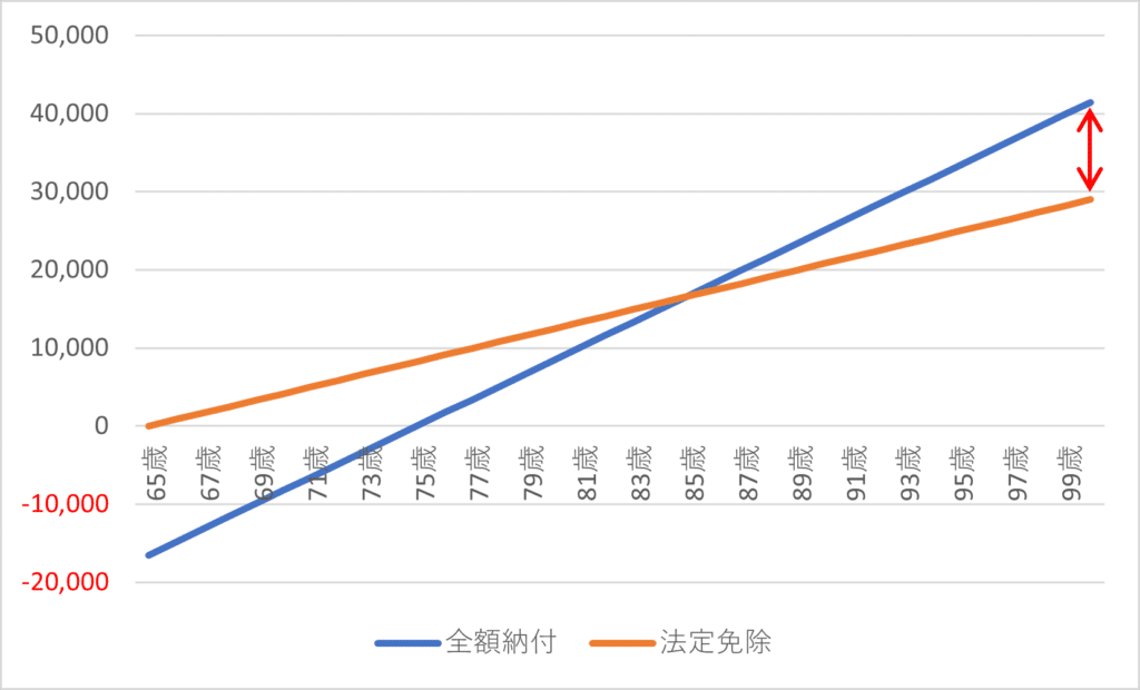 法定免除と全額納付の受給額の差