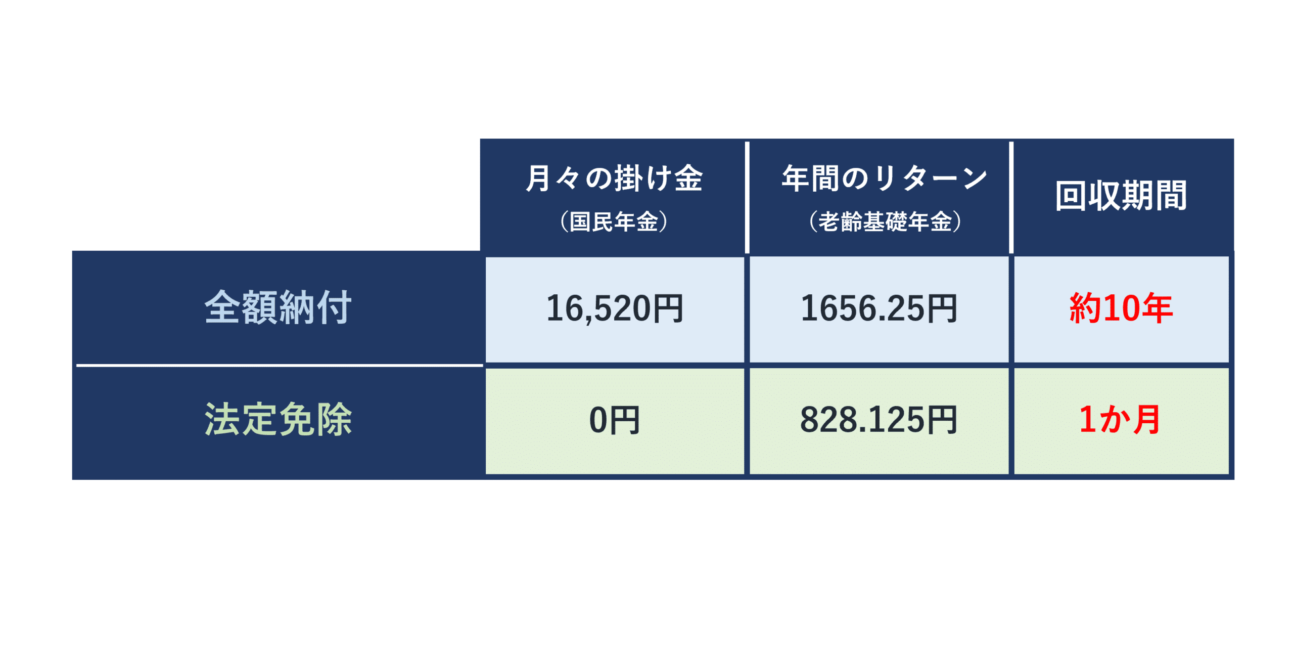 回収期間